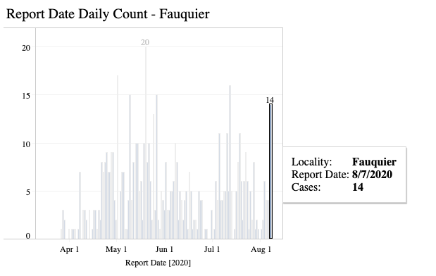 covid fauquier cases 080720